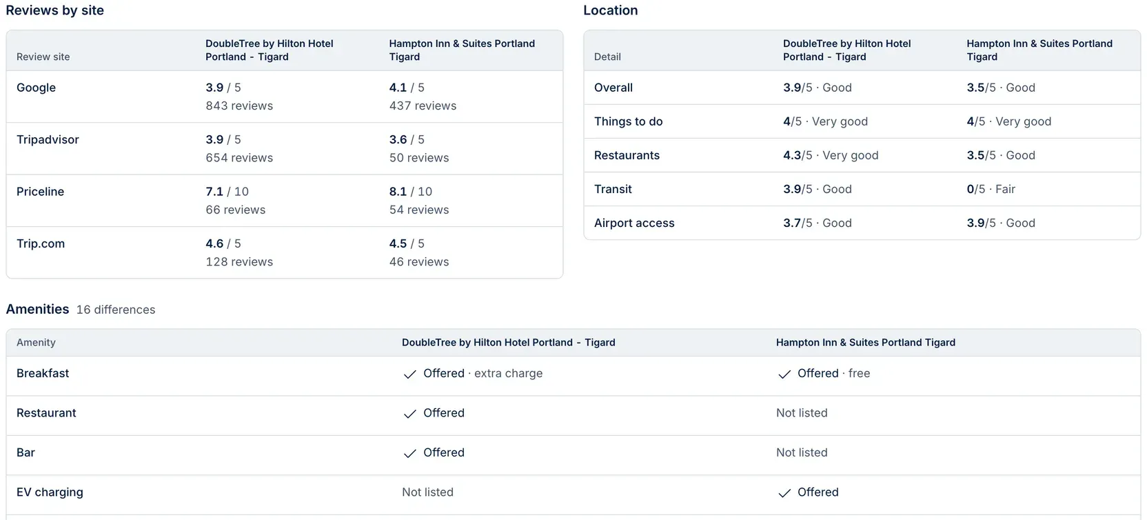 DoubleTree by Hilton Hotel Portland - Tigard compared with Hampton Inn & Suites Portland Tigard, with review scores by site, location scores, and the first amenity differences: breakfast, restaurant, bar and EV charging