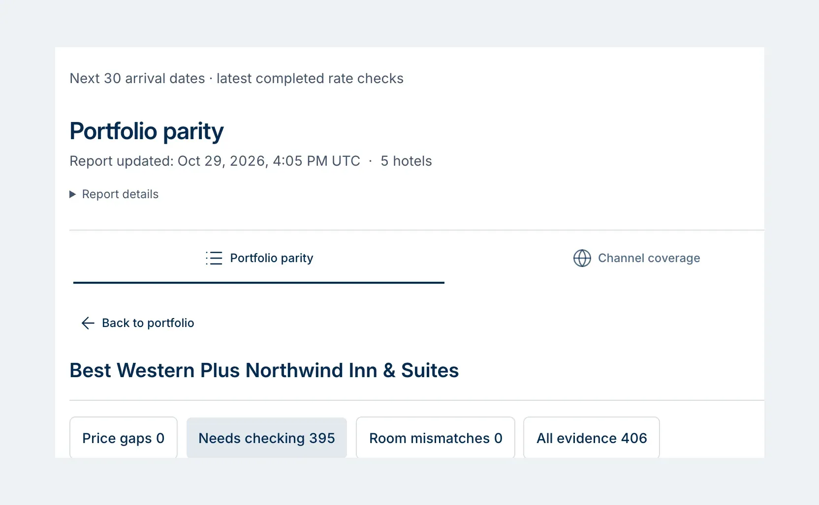 Portfolio parity for Best Western Plus Northwind Inn & Suites over the next 30 arrival dates, with the filters Price gaps 0, Needs checking 395, Room mismatches 0, and All evidence 406