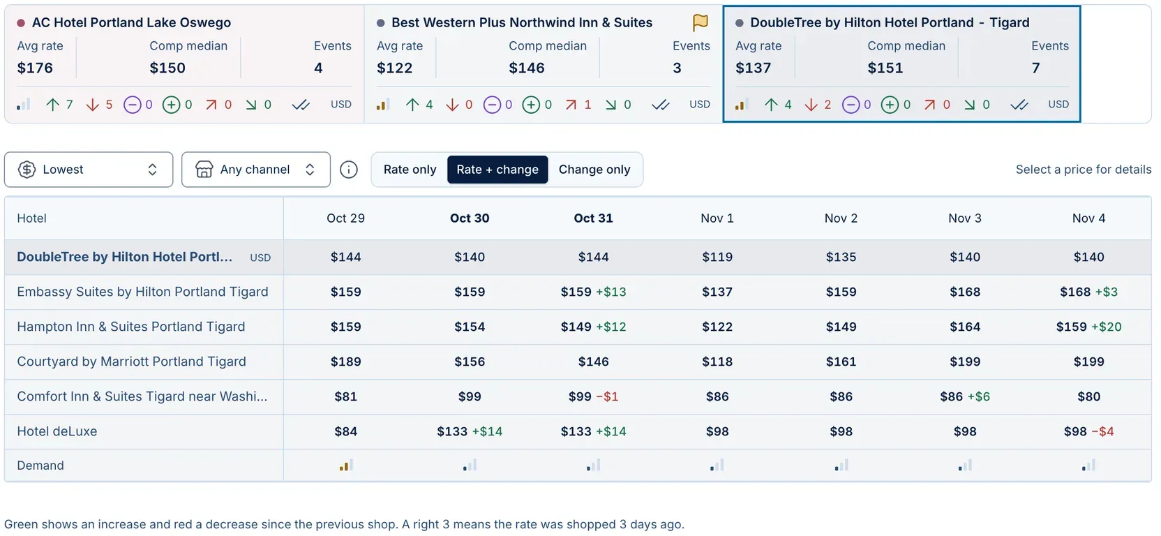 The Table view on the Anny AI Dashboard for October 29 to November 4, filtered to the DoubleTree by Hilton Hotel Portland - Tigard and its Comp Set. The DoubleTree has an average rate of $137 against a Comp Set median of $151, and on October 30 it is at $140 while Embassy Suites is at $159, Courtyard at $156, Hampton Inn at $154, Hotel deLuxe at $133 and Comfort Inn at $99. Green and red amounts show changes since the previous shop