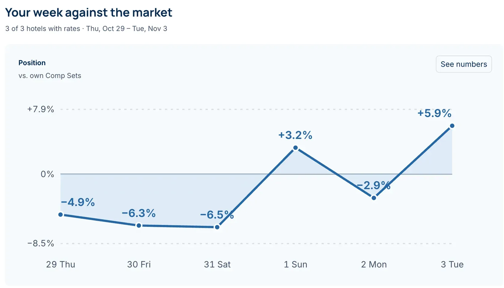 The Anny AI Dashboard Overview titled Your week against the market, for three hotels from Thursday, Oct 29 to Tuesday, Nov 3, with a line showing each night’s position against the hotels’ own Comp Sets, from 6.5% below on Saturday to 5.9% above on Tuesday